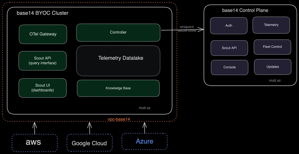 Scout BYOC deployment architecture: OTel Gateway, Telemetry Datalake, and collector running in your VPC, securely connected to the base14 Control Plane