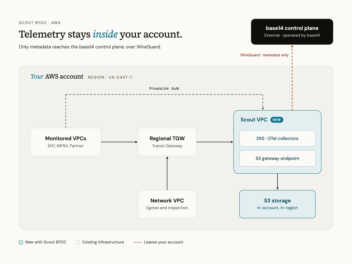 Scout BYOC deployment architecture: OTel Gateway, Telemetry Datalake, and collector running in your VPC, securely connected to the base14 Control Plane
