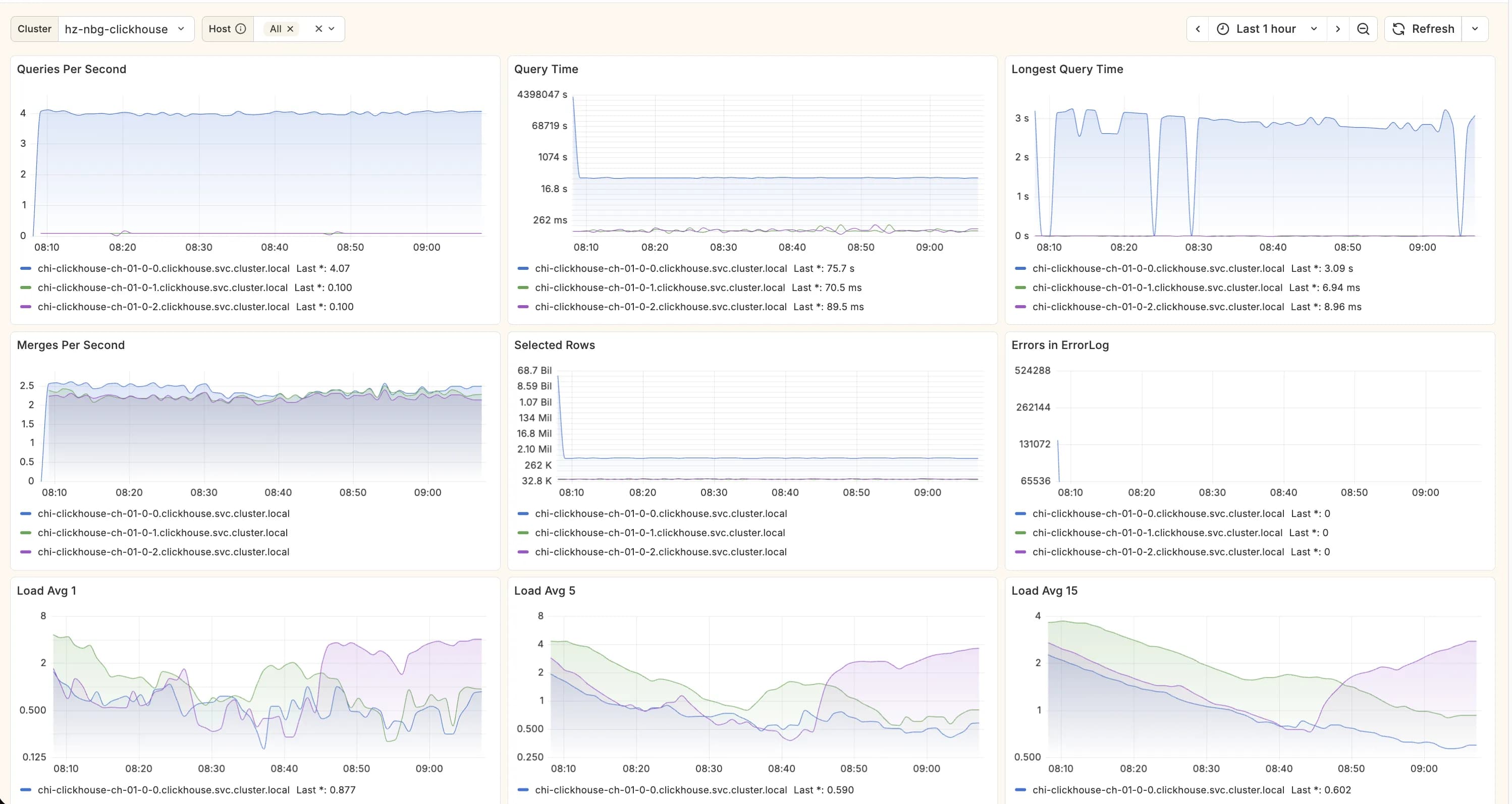 base14 Scout metrics overview