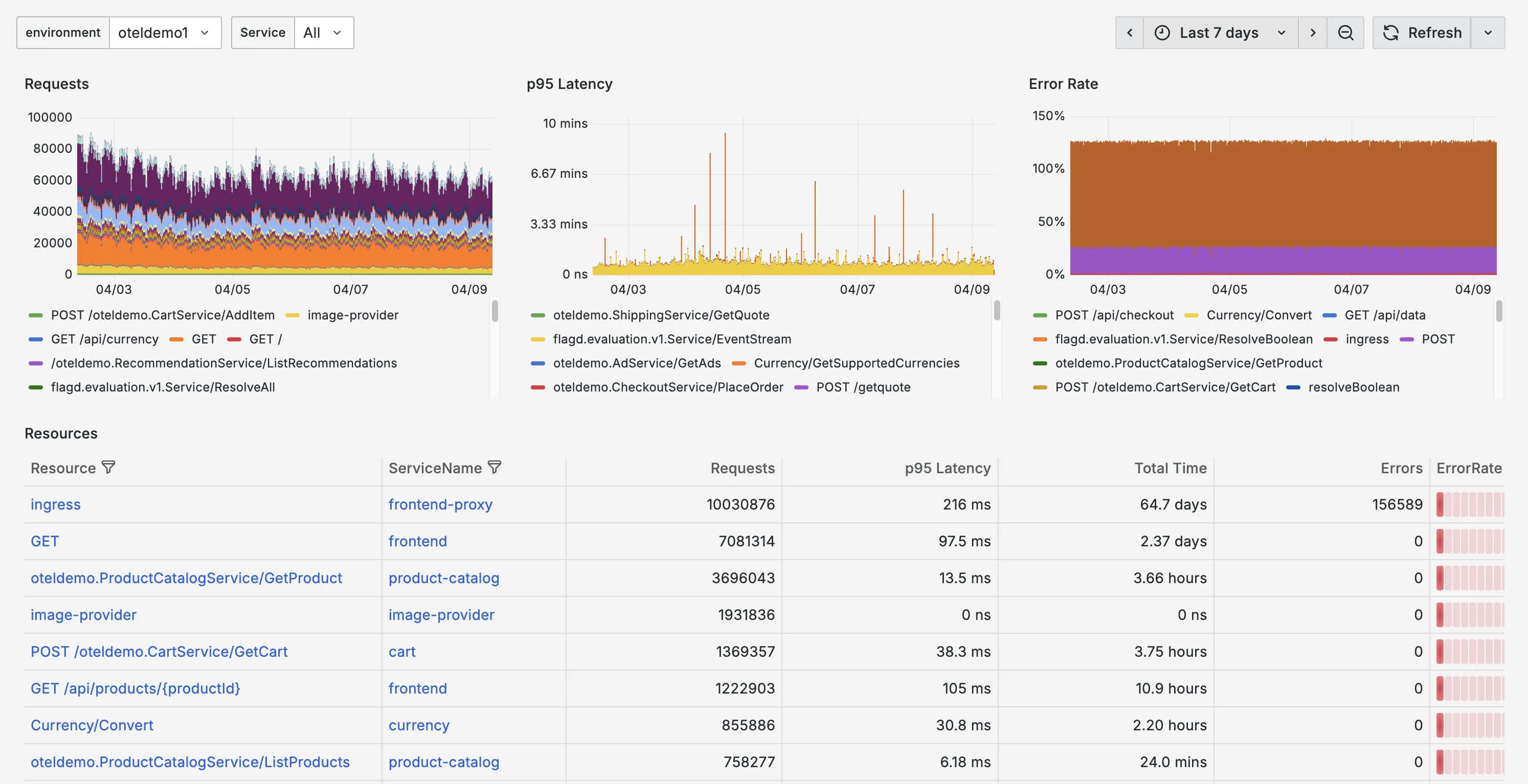 base14 Scout metrics analytics