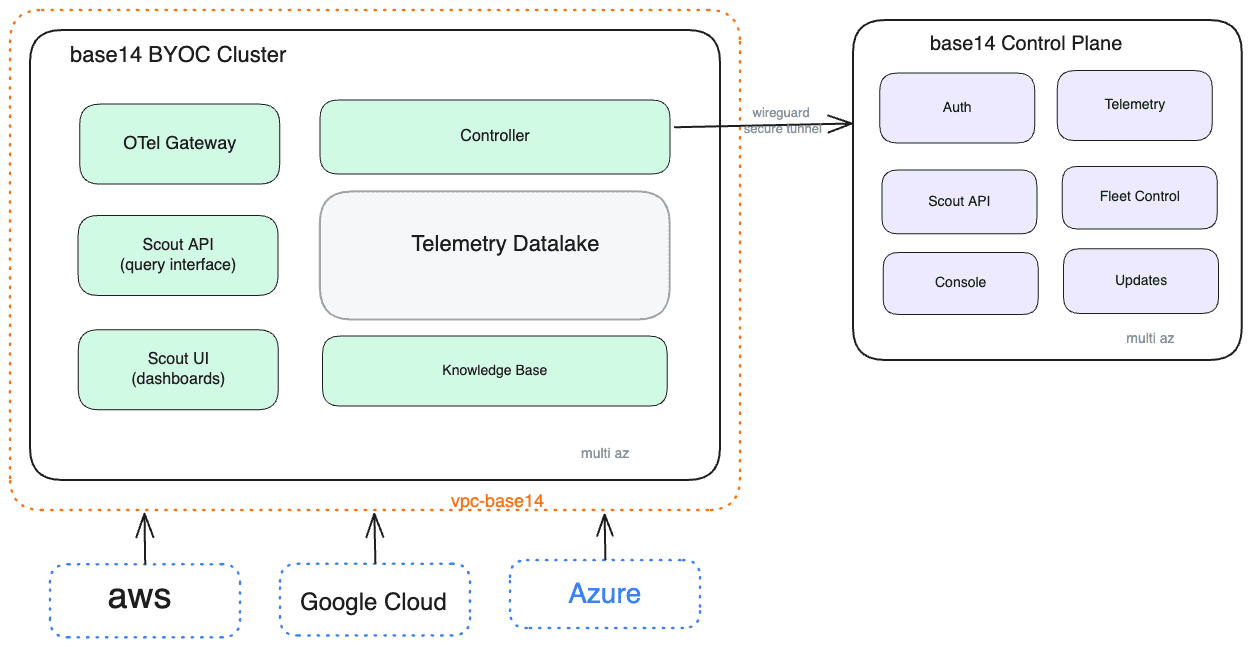 Scout BYOC deployment architecture: OTel Gateway, Telemetry Datalake, and collector running in your VPC, securely connected to the base14 Control Plane