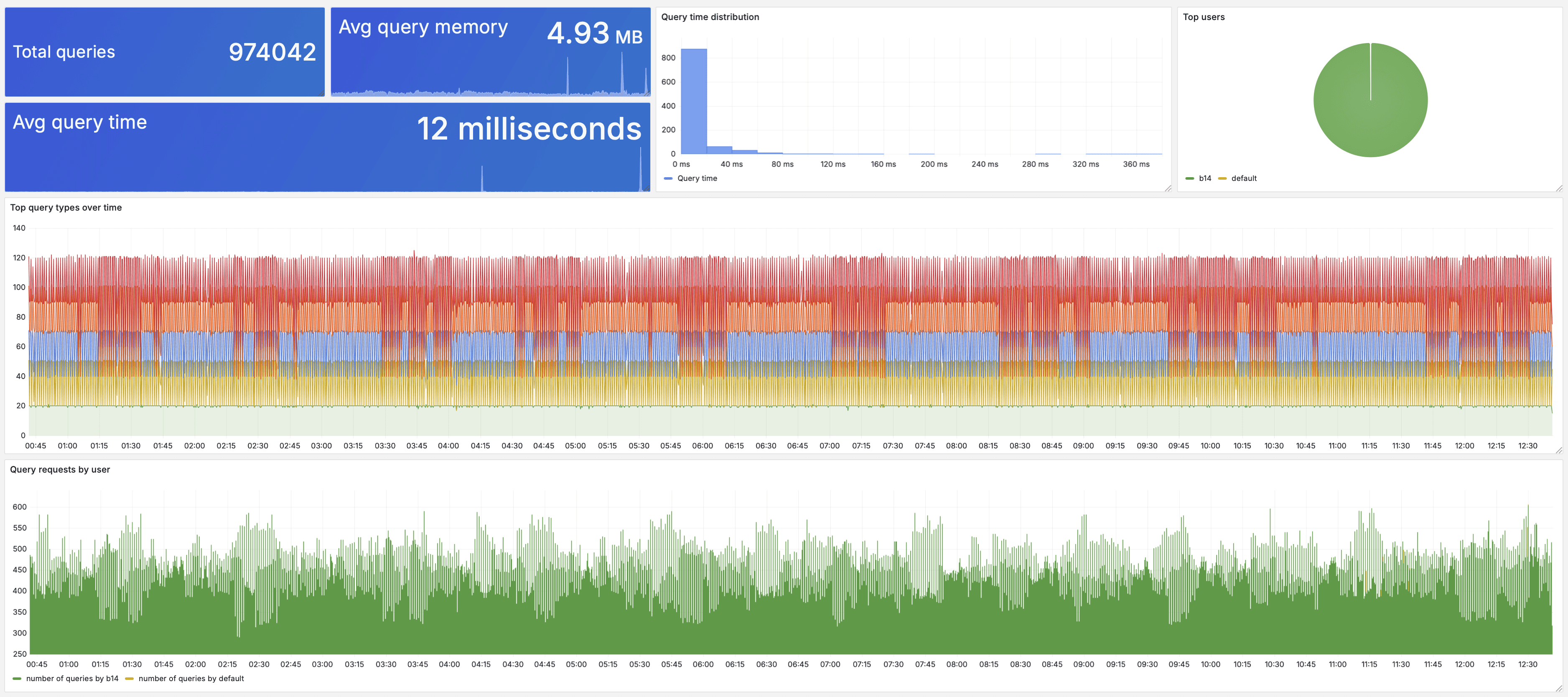 Base14 Scout Query Performance